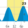 Whale Branch entrance tide chart for Sunday, May 23, 2021