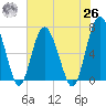 Whale Branch entrance tide chart for Wednesday, May 26, 2021