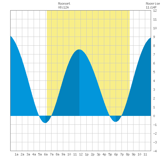 Whale Branch entrance tide chart for Friday, May 28, 2021