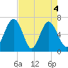 Whale Branch entrance tide chart for Tuesday, May 4, 2021