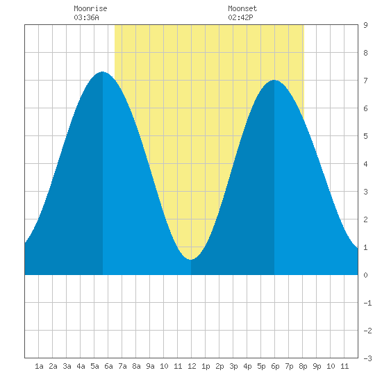 Whale Branch entrance tide chart for Wednesday, May 5, 2021