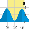 Whale Branch entrance tide chart for Wednesday, May 5, 2021