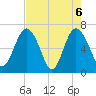 Whale Branch entrance tide chart for Thursday, May 6, 2021
