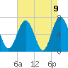 Whale Branch entrance tide chart for Sunday, May 9, 2021