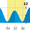 Whale Branch entrance tide chart for Saturday, June 12, 2021