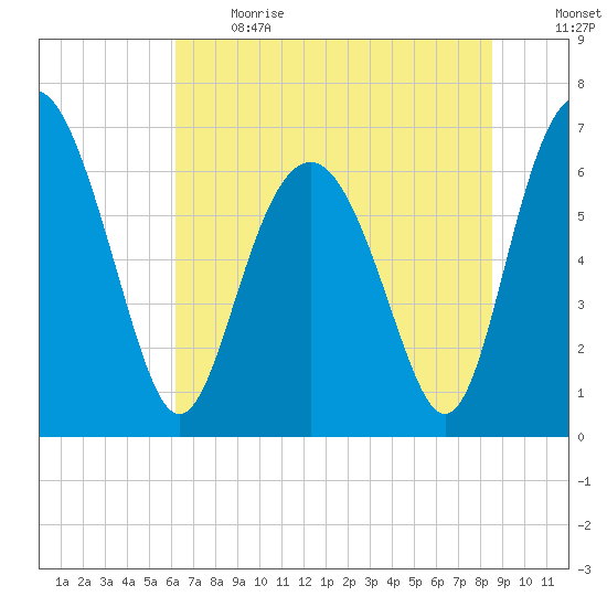Whale Branch entrance tide chart for Sunday, June 13, 2021