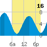 Whale Branch entrance tide chart for Wednesday, June 16, 2021