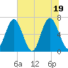 Whale Branch entrance tide chart for Saturday, June 19, 2021