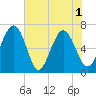 Whale Branch entrance tide chart for Tuesday, June 1, 2021