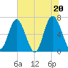 Whale Branch entrance tide chart for Sunday, June 20, 2021