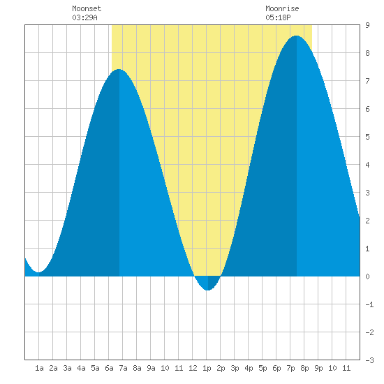 Whale Branch entrance tide chart for Monday, June 21, 2021