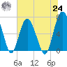 Whale Branch entrance tide chart for Thursday, June 24, 2021