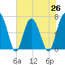 Whale Branch entrance tide chart for Saturday, June 26, 2021