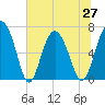 Whale Branch entrance tide chart for Sunday, June 27, 2021