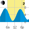 Whale Branch entrance tide chart for Wednesday, June 2, 2021