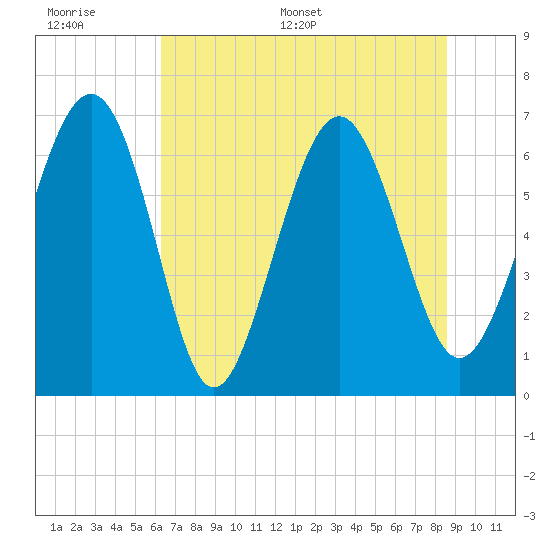 Whale Branch entrance tide chart for Wednesday, June 30, 2021