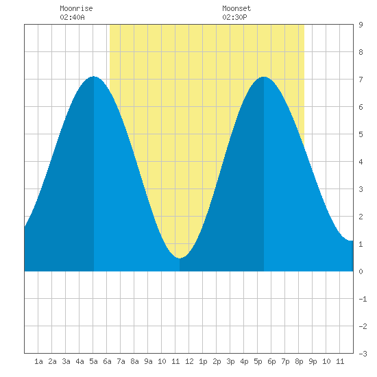 Whale Branch entrance tide chart for Thursday, June 3, 2021