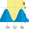 Whale Branch entrance tide chart for Thursday, June 3, 2021