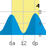 Whale Branch entrance tide chart for Friday, June 4, 2021