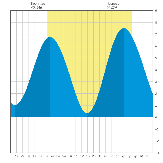 Whale Branch entrance tide chart for Saturday, June 5, 2021