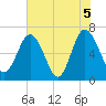 Whale Branch entrance tide chart for Saturday, June 5, 2021