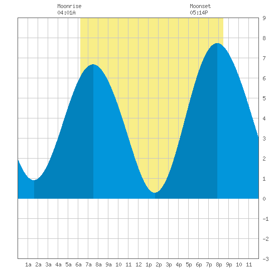 Whale Branch entrance tide chart for Sunday, June 6, 2021