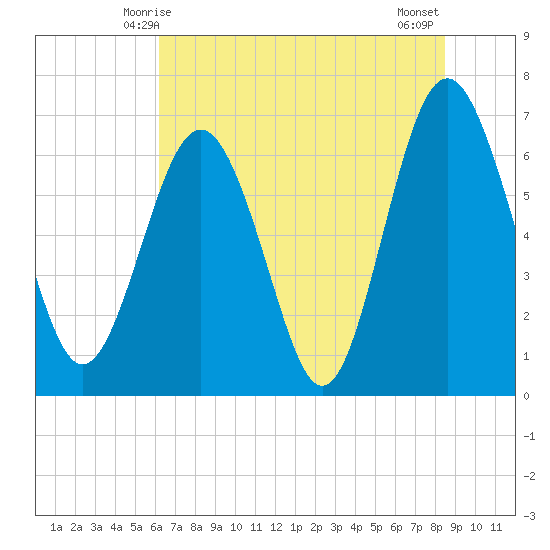 Whale Branch entrance tide chart for Monday, June 7, 2021