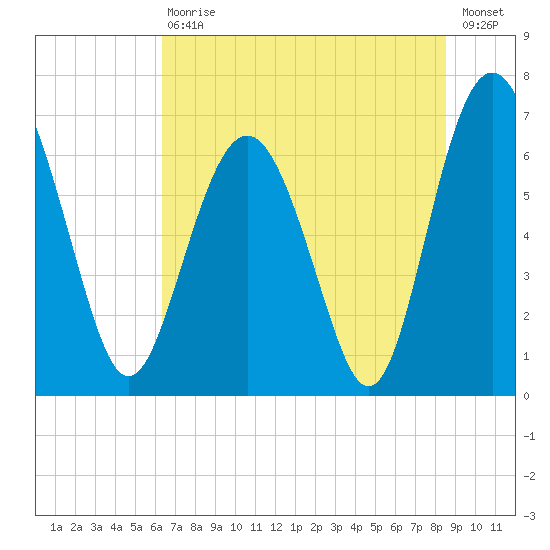 Whale Branch entrance tide chart for Saturday, July 10, 2021