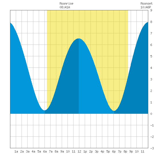 Whale Branch entrance tide chart for Monday, July 12, 2021