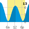 Whale Branch entrance tide chart for Tuesday, July 13, 2021