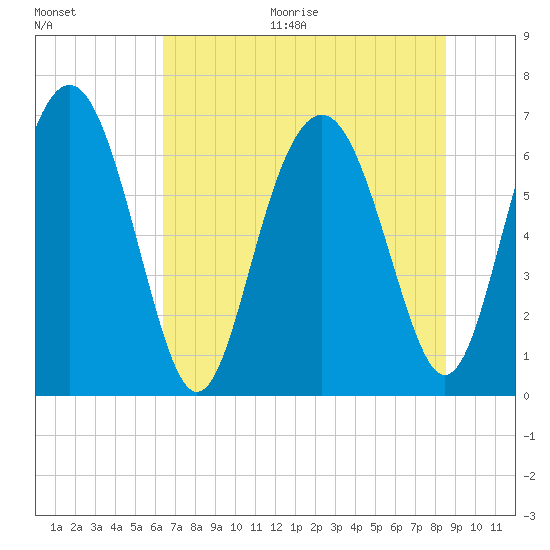Whale Branch entrance tide chart for Thursday, July 15, 2021