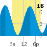 Whale Branch entrance tide chart for Friday, July 16, 2021