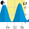 Whale Branch entrance tide chart for Saturday, July 17, 2021