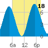 Whale Branch entrance tide chart for Sunday, July 18, 2021