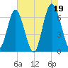 Whale Branch entrance tide chart for Monday, July 19, 2021