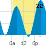 Whale Branch entrance tide chart for Thursday, July 22, 2021