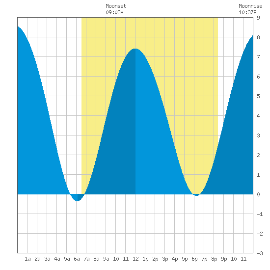 Whale Branch entrance tide chart for Monday, July 26, 2021