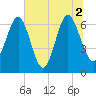 Whale Branch entrance tide chart for Friday, July 2, 2021