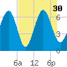 Whale Branch entrance tide chart for Friday, July 30, 2021