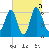 Whale Branch entrance tide chart for Saturday, July 3, 2021