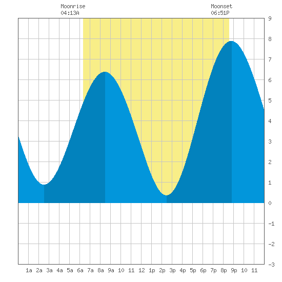 Whale Branch entrance tide chart for Wednesday, July 7, 2021