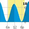 Whale Branch entrance tide chart for Tuesday, August 10, 2021