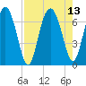 Whale Branch entrance tide chart for Friday, August 13, 2021