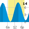 Whale Branch entrance tide chart for Saturday, August 14, 2021