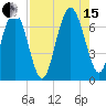 Whale Branch entrance tide chart for Sunday, August 15, 2021