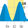 Whale Branch entrance tide chart for Monday, August 16, 2021