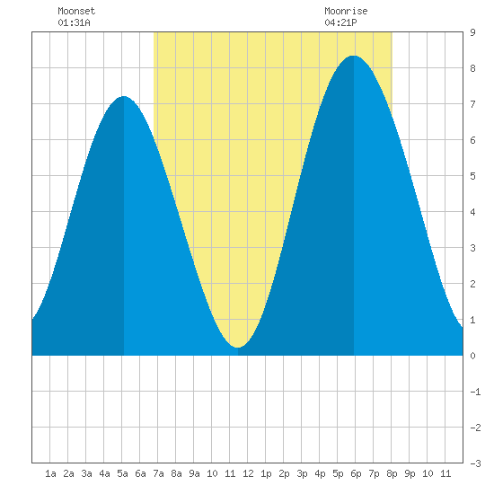 Whale Branch entrance tide chart for Tuesday, August 17, 2021