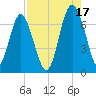 Whale Branch entrance tide chart for Tuesday, August 17, 2021