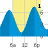 Whale Branch entrance tide chart for Sunday, August 1, 2021
