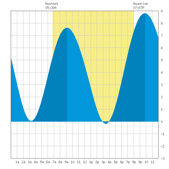 Whale Branch entrance tide chart for Saturday, August 21, 2021